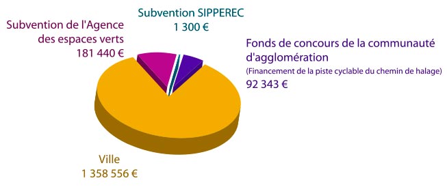 financement Alfortville