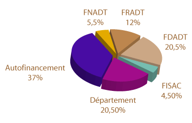 Caudebec-en-Caux, financement des travaux