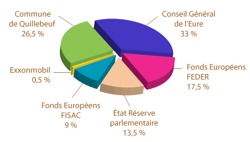 Financement des travaux, Quillebeuf-sur-Seine